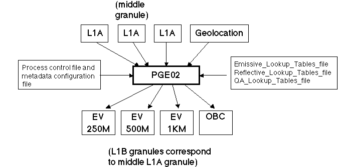 L1B Data Interfaces
