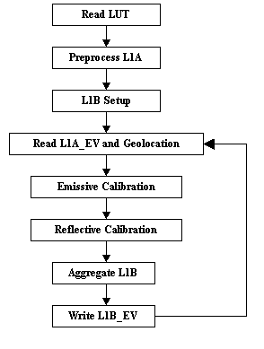 L1B Algorithm Data Flow Diagram