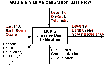 MODIS Emissive Calibration Data Flow