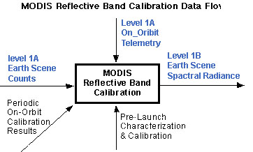 MODIS Reflective Band Calibration Data Flow