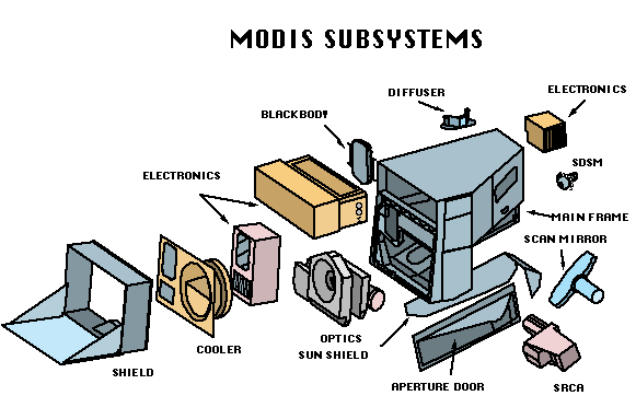 MODIS Subsystems